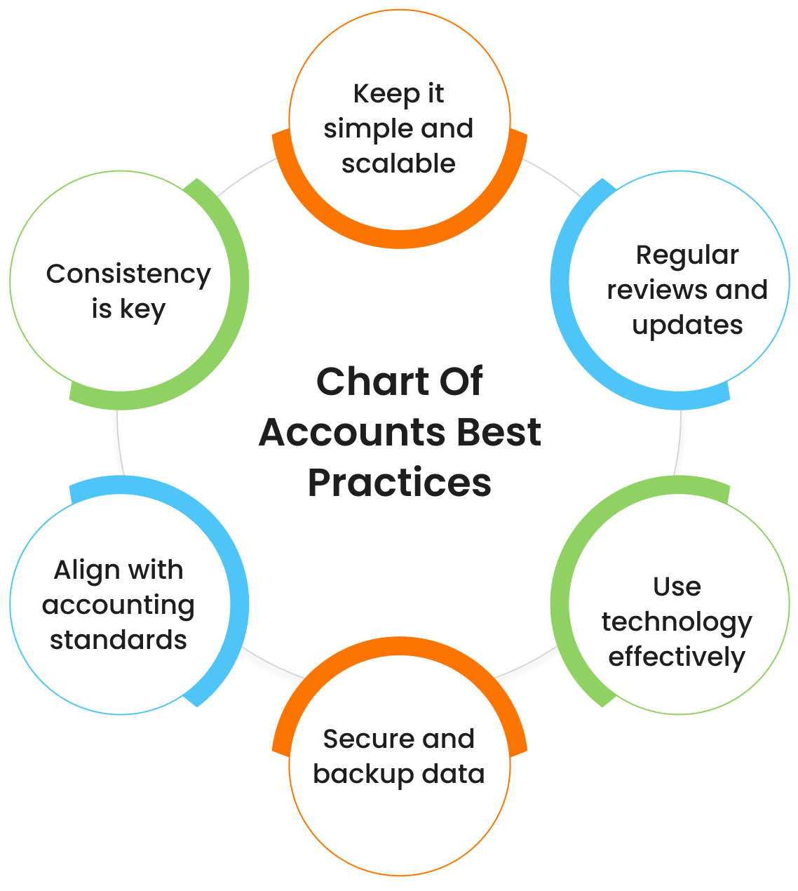 Course chart of accounts best practices